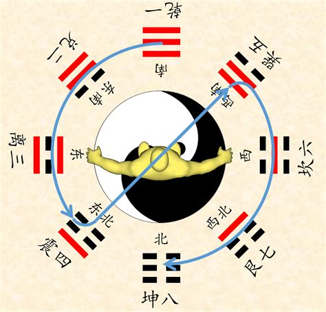 兌 方位|易經八卦，卦的方位、先天與後天